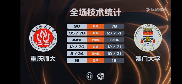 开云体育官网-🏀CUBAL-重庆师大击败澳门大学 翟乾江25+8 谭博文17+16