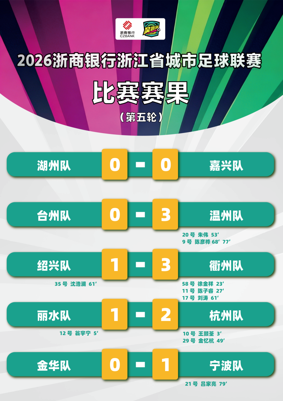 开云体育-“吴越杯”第五轮顺利完赛！宁波、杭州两队领跑积分榜