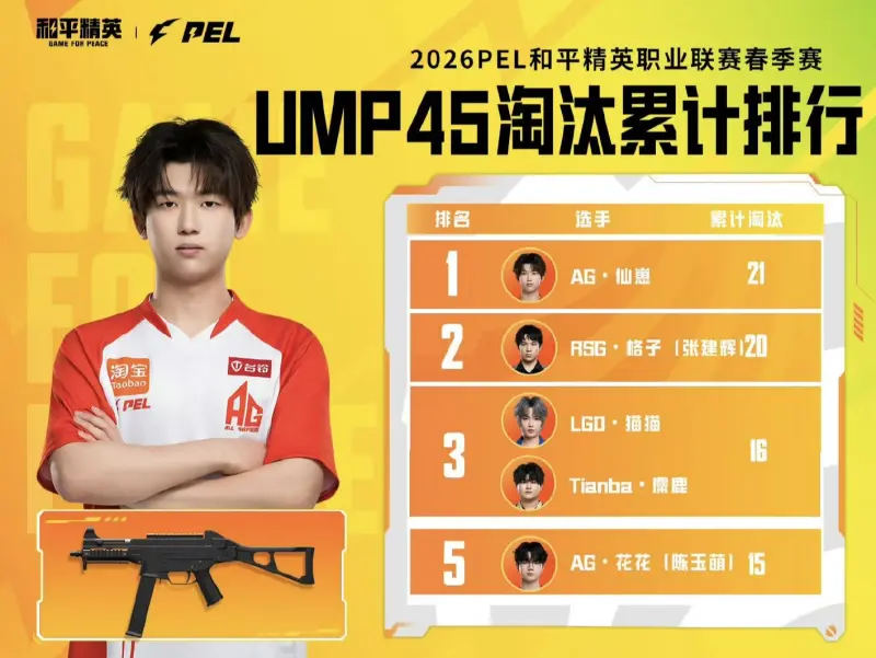 kaiyun-春季赛数据回顾-冲锋枪：仙崽UMP45淘汰21，86UZI淘汰6