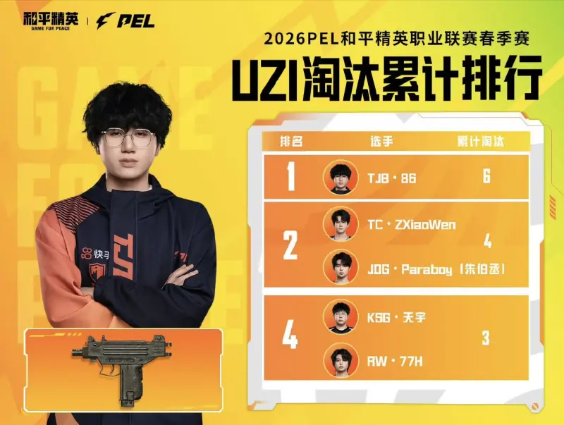 kaiyun-春季赛数据回顾-冲锋枪：仙崽UMP45淘汰21，86UZI淘汰6